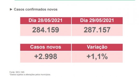 Dados da Secretaria de Estado de Saúde   (Divulgação) 